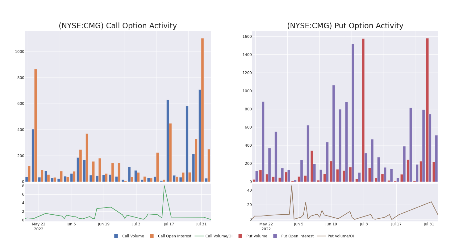 Options Call Chart