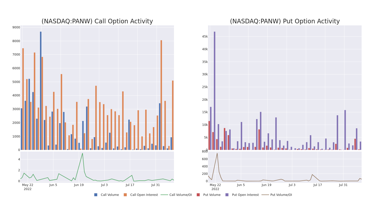 Options Call Chart