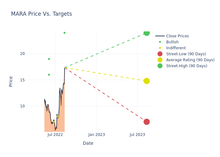 price target chart