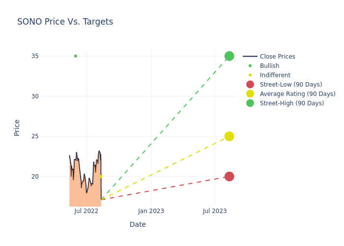 price target chart