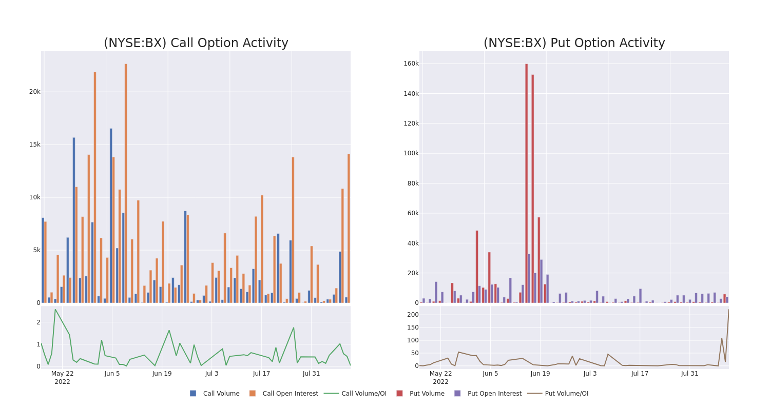 Options Call Chart