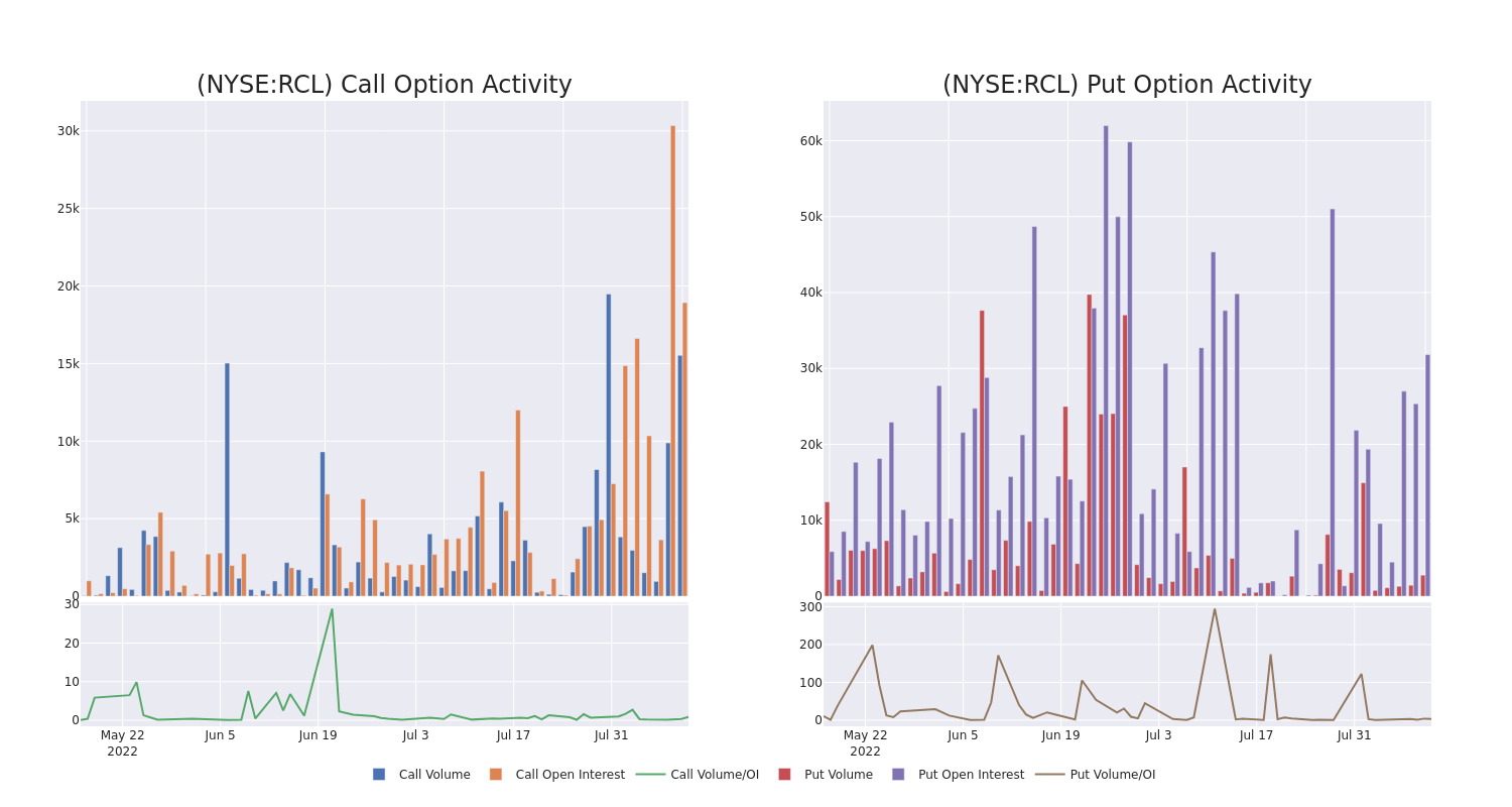 Options Call Chart