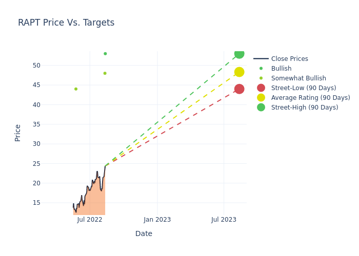 price target chart