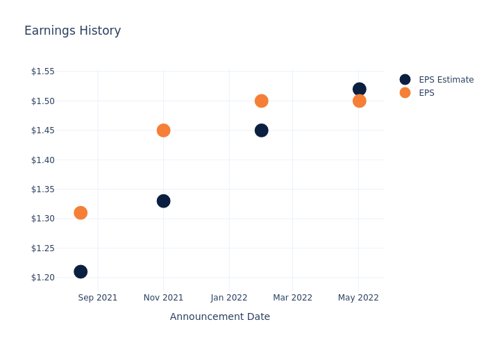 eps graph