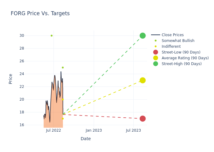 price target chart