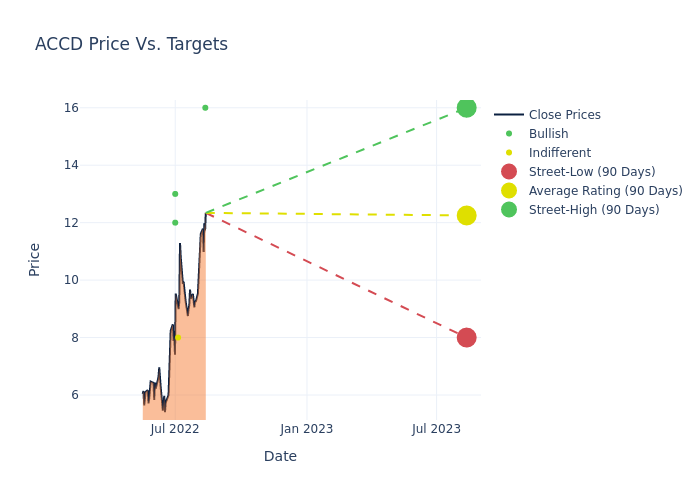 price target chart