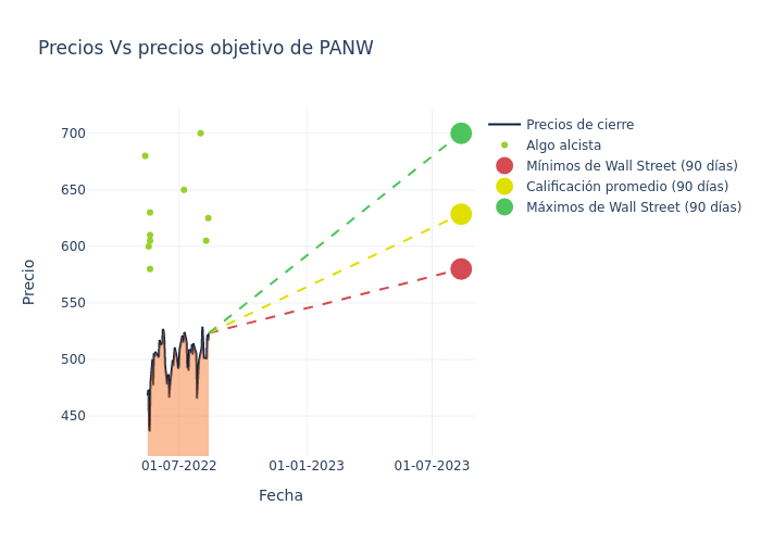 price target chart