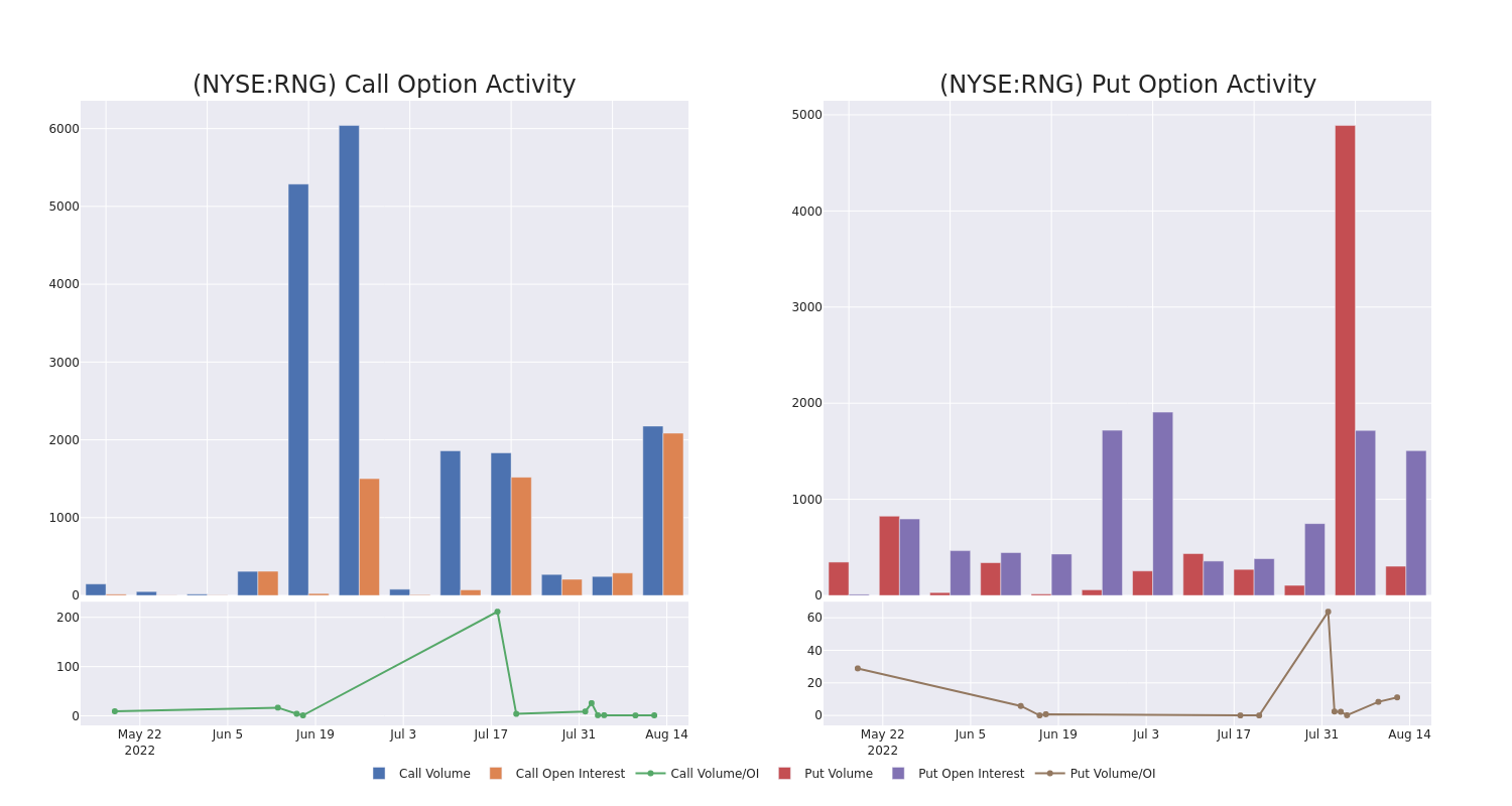 Options Call Chart