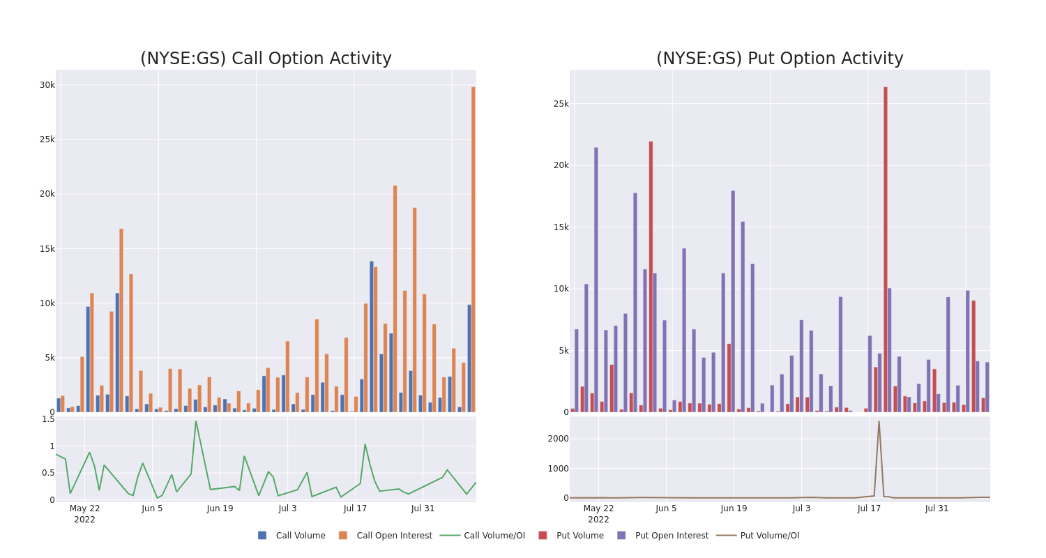 Options Call Chart