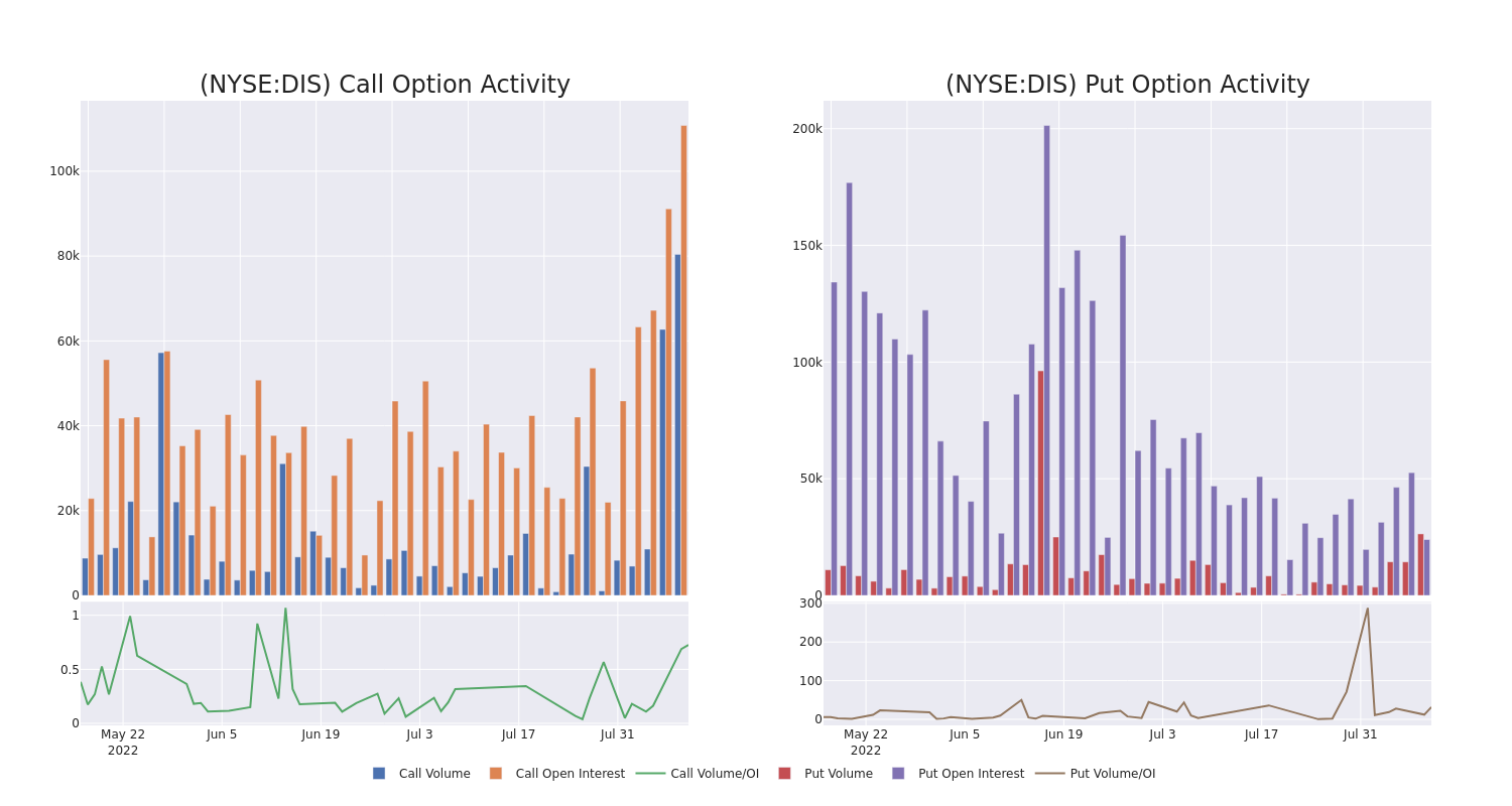 Options Call Chart