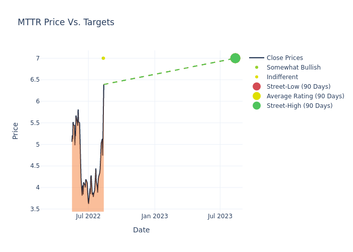 price target chart