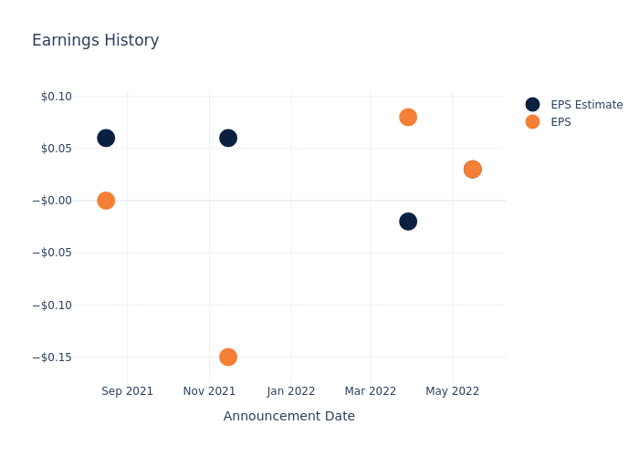 eps graph