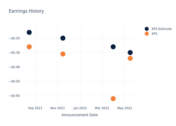 eps graph