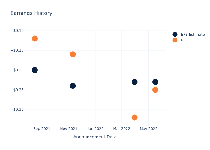 eps graph