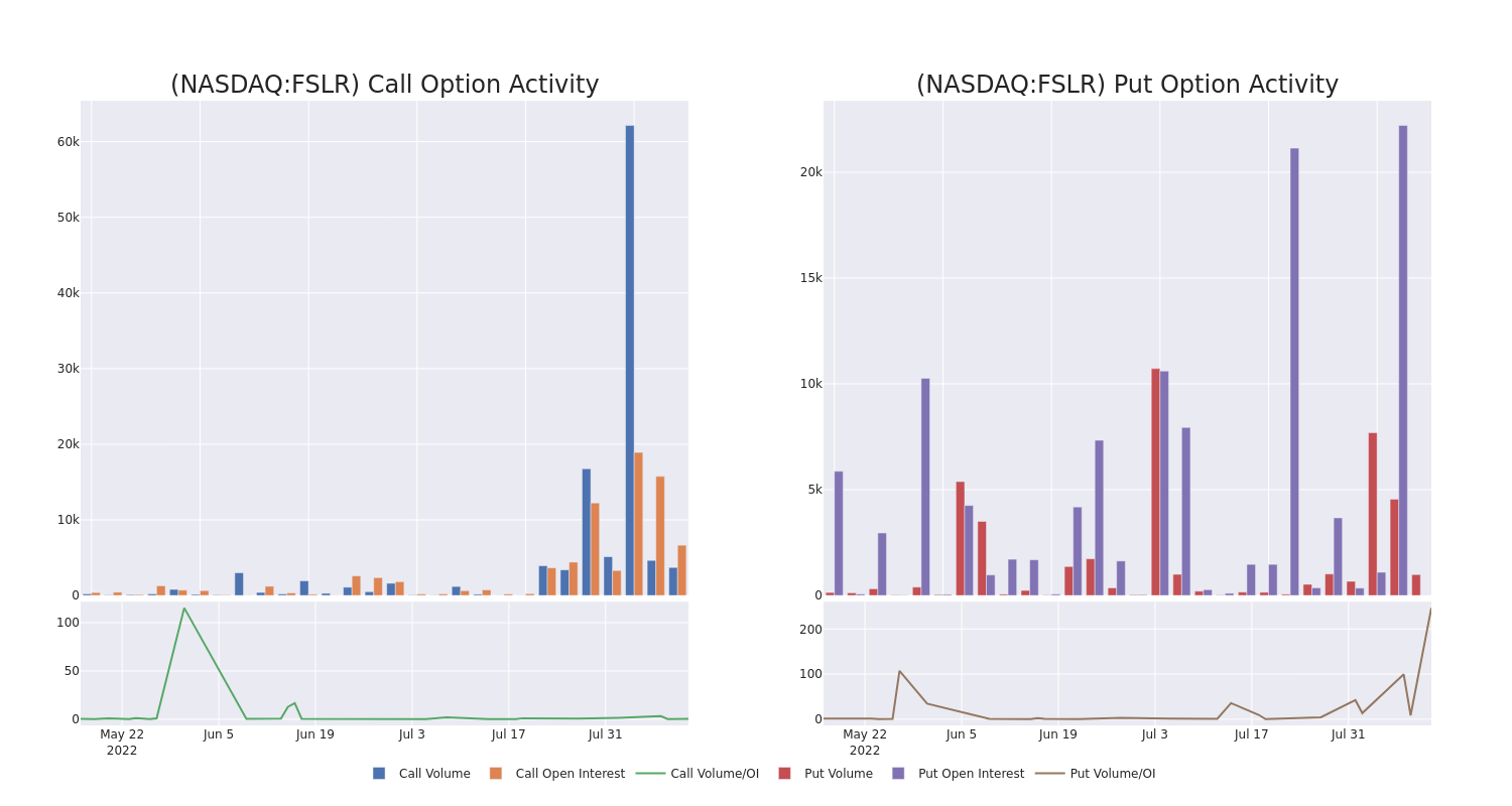 Options Call Chart