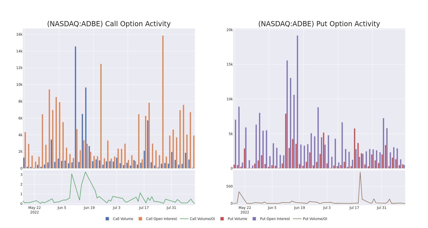 Options Call Chart