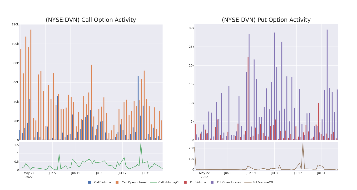 Options Call Chart