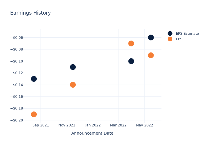 eps graph