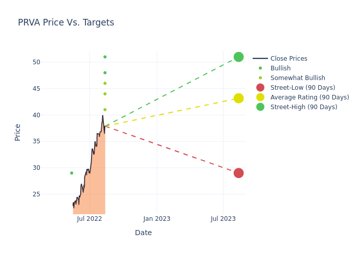 price target chart