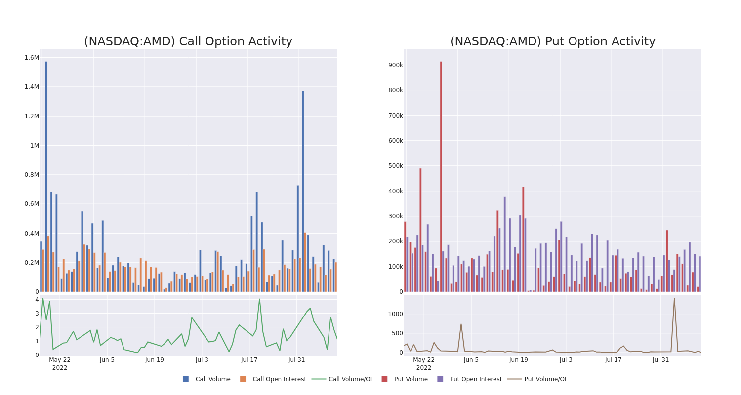 Options Call Chart