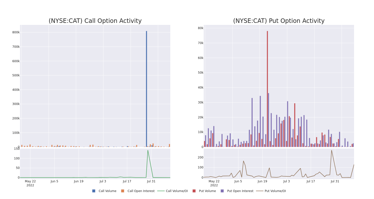 Options Call Chart