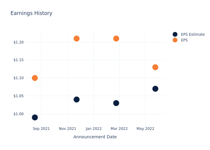 eps graph