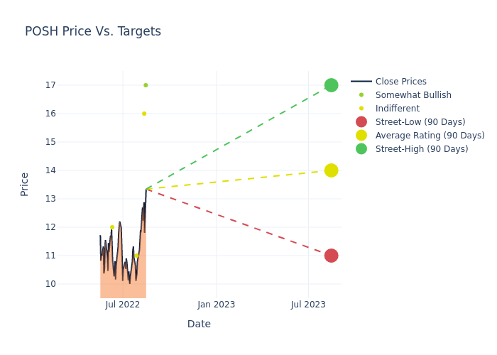 price target chart