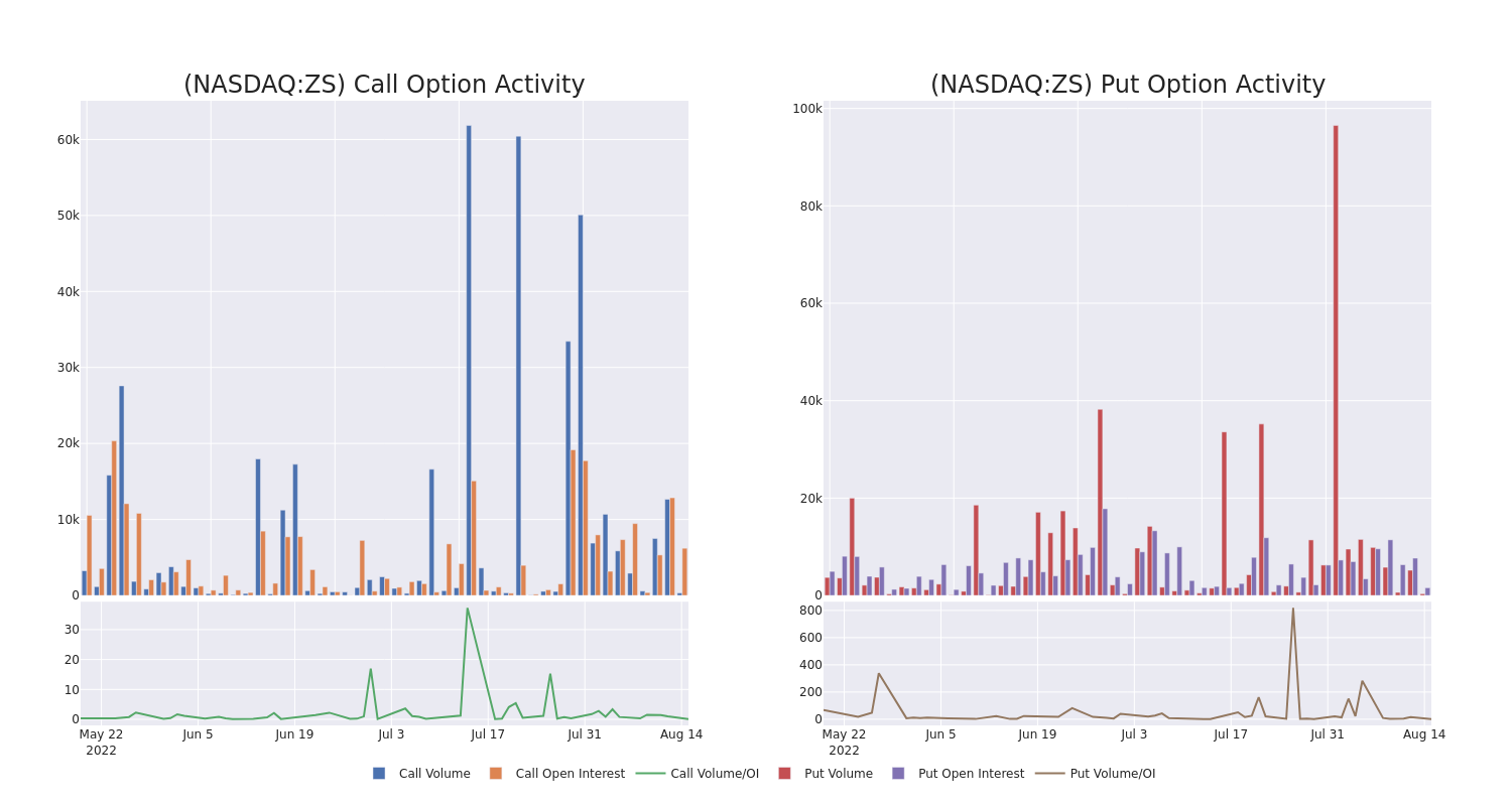 Options Call Chart