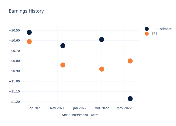 eps graph