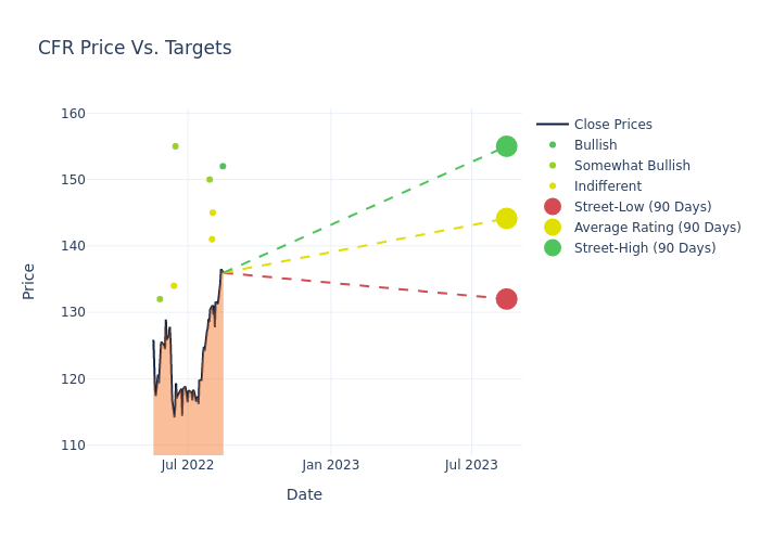 price target chart