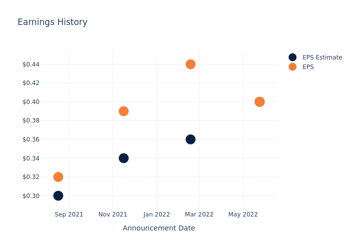 eps graph