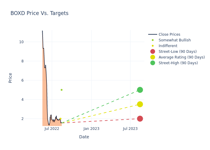 price target chart