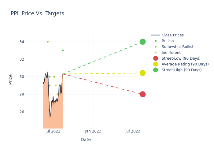 price target chart