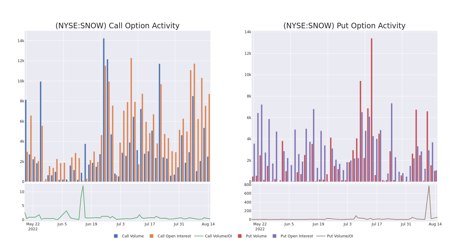 Options Call Chart