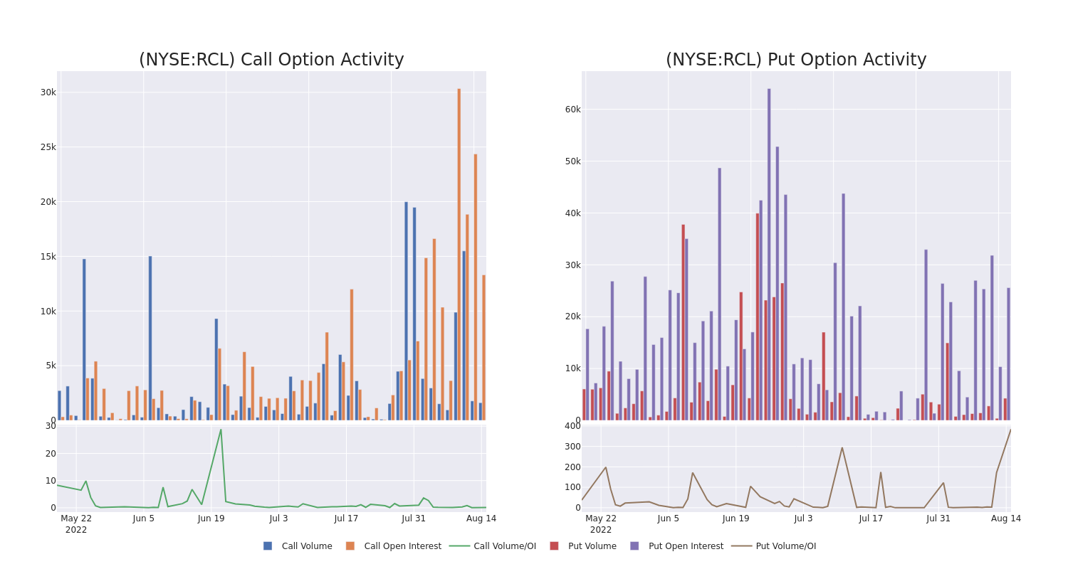 Options Call Chart