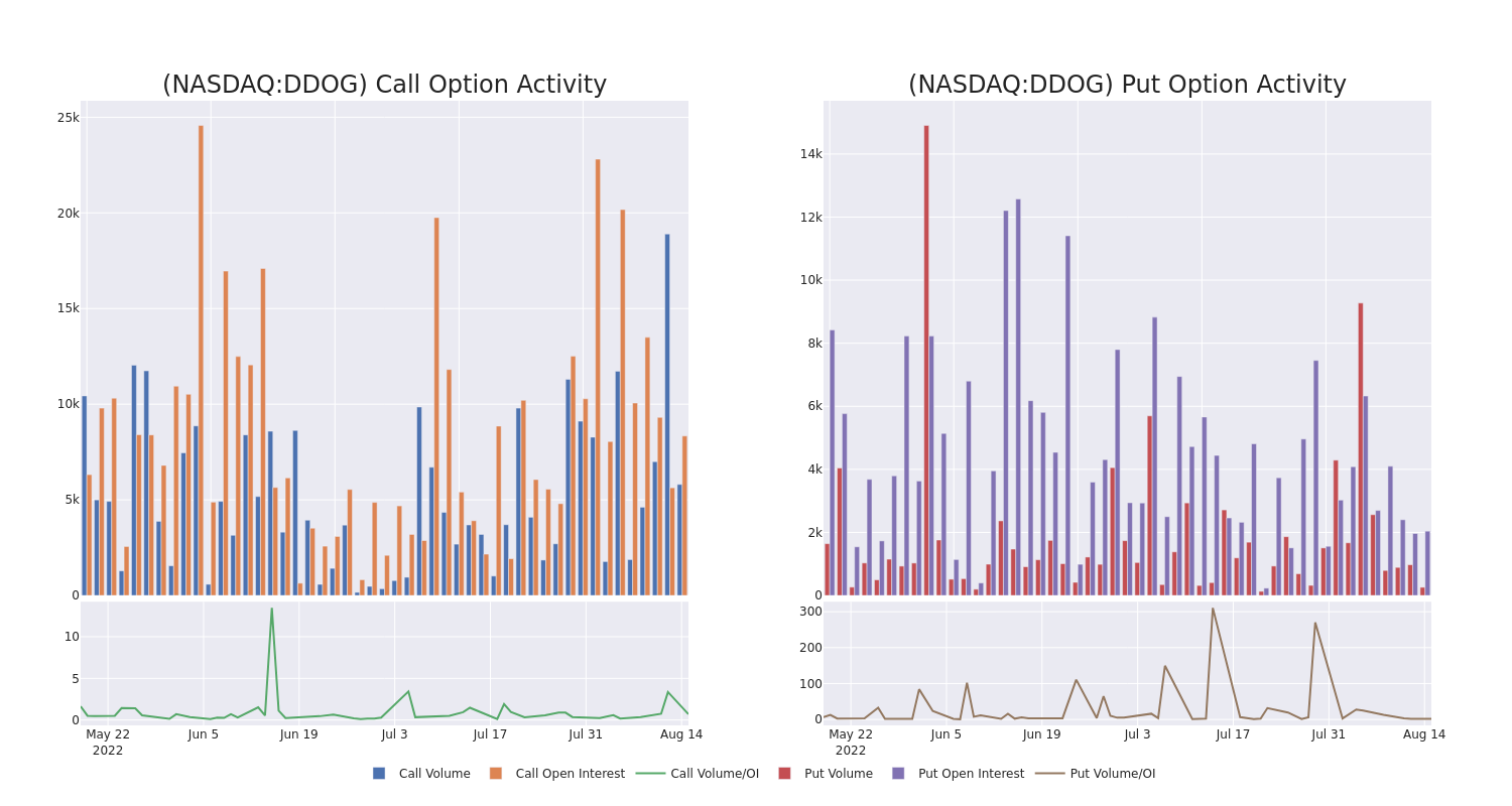 Options Call Chart