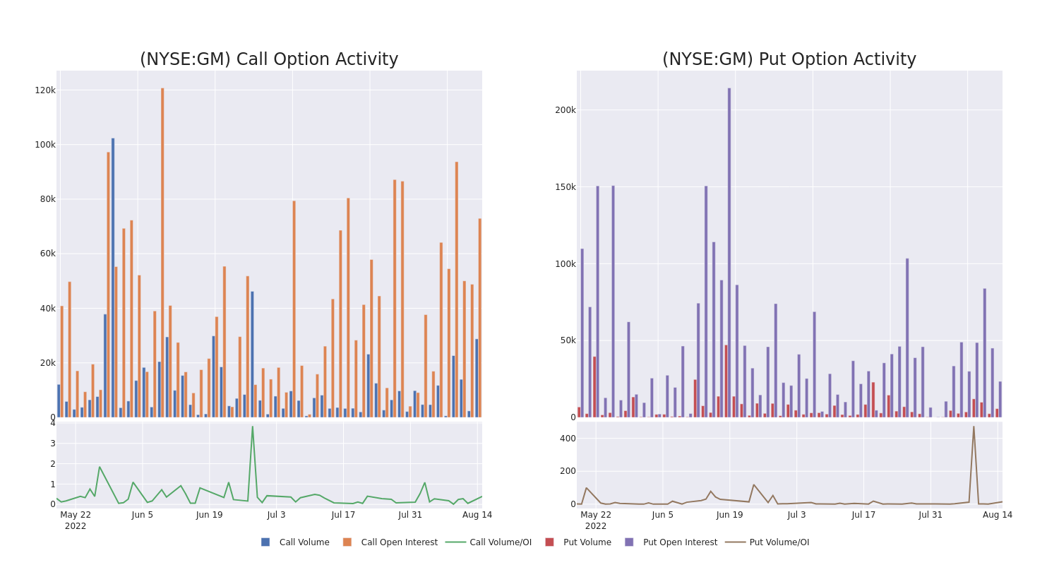 Options Call Chart