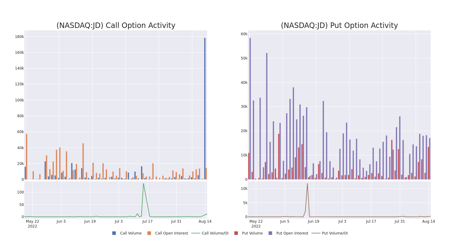 Options Call Chart