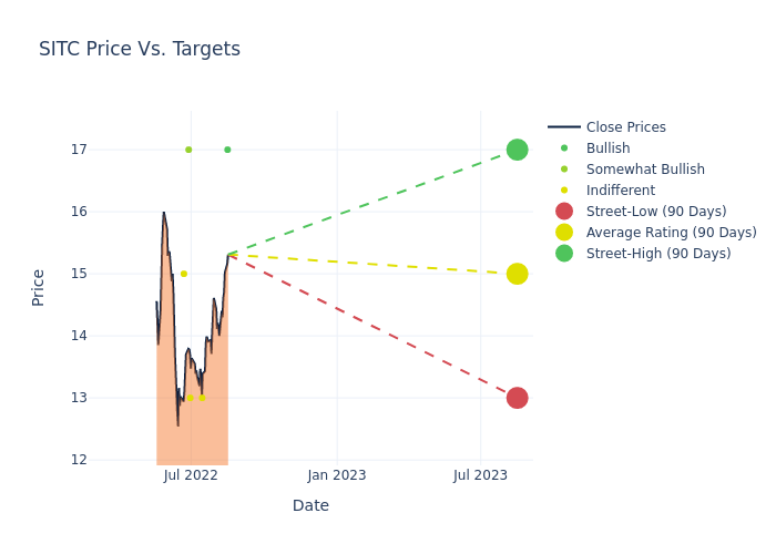 price target chart