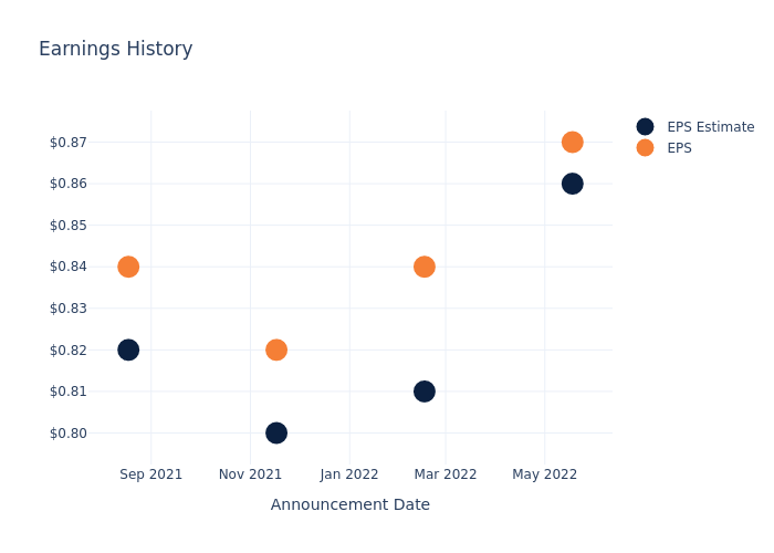 eps graph