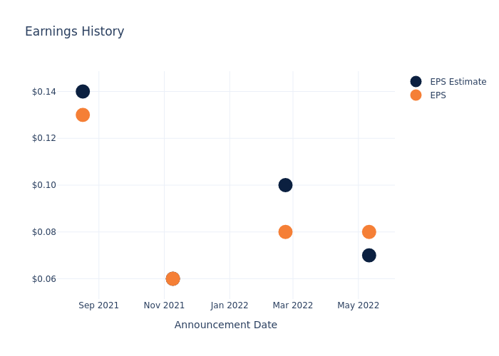 eps graph