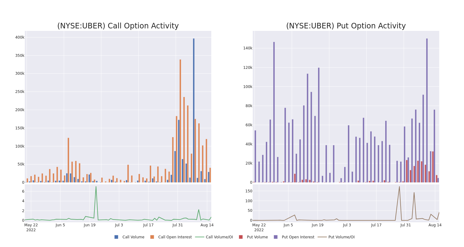 Options Call Chart