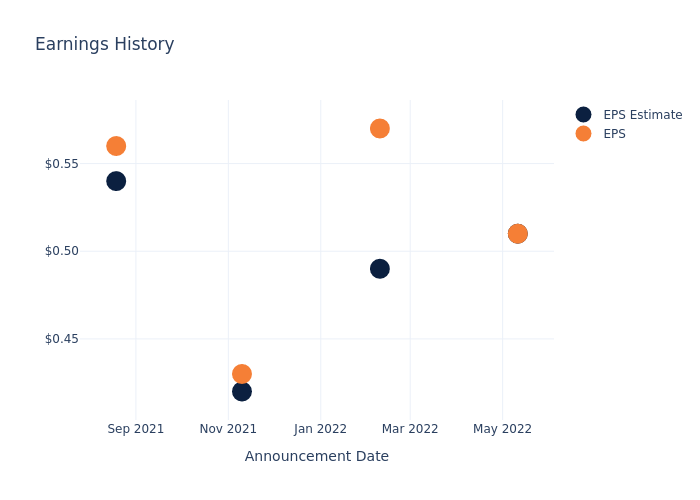 eps graph