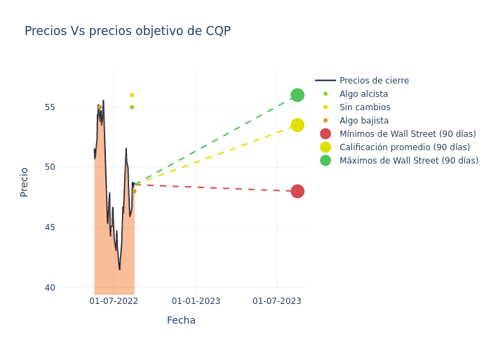 price target chart