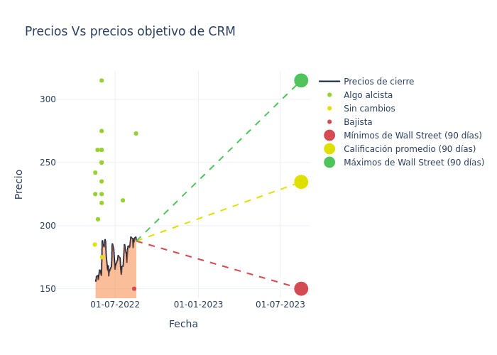 price target chart