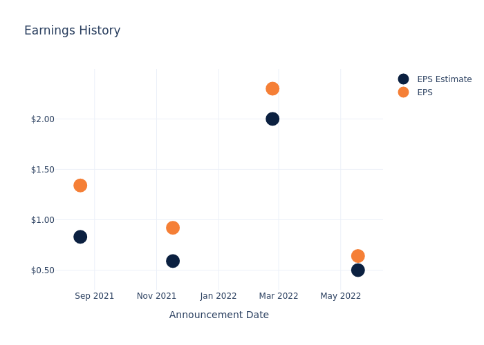 eps graph