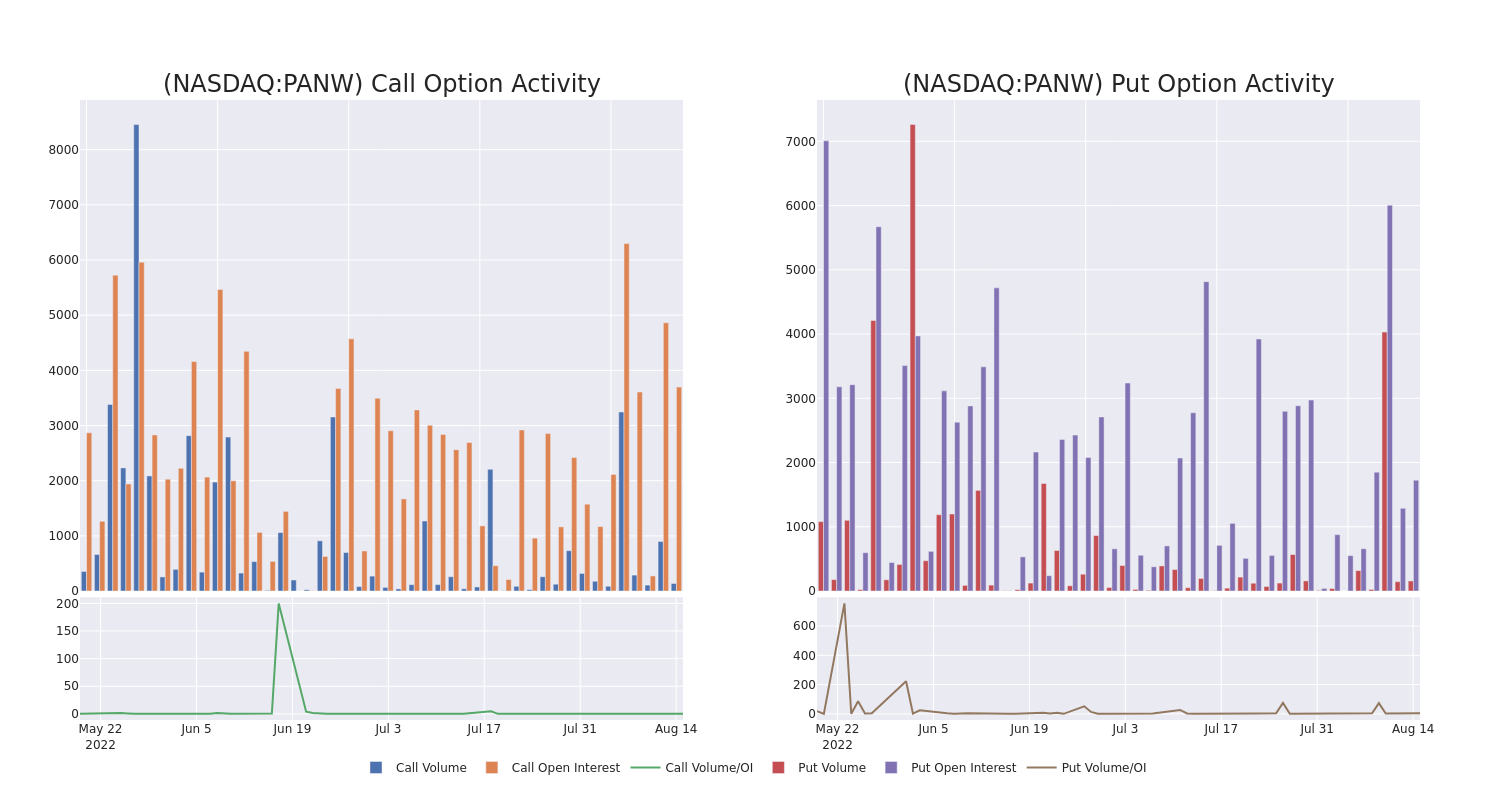 Options Call Chart