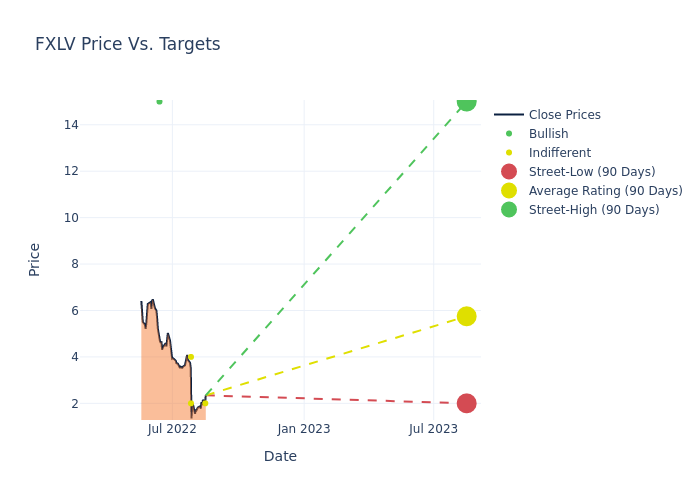 price target chart