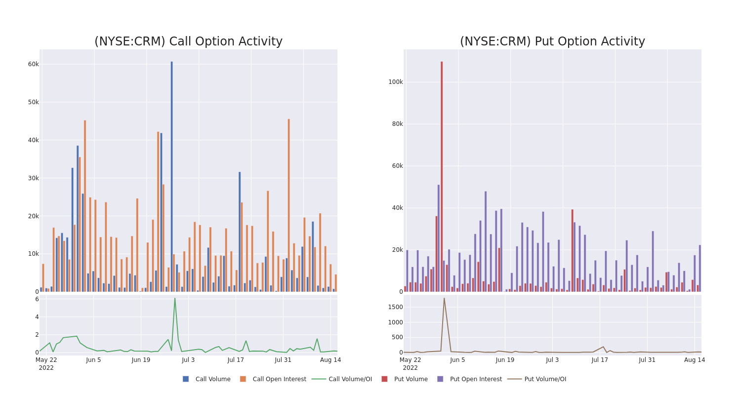 Options Call Chart