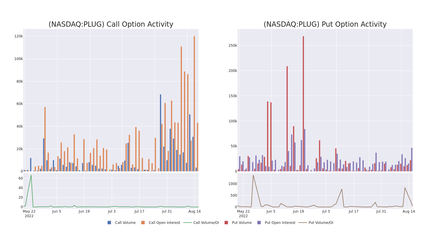 Options Call Chart